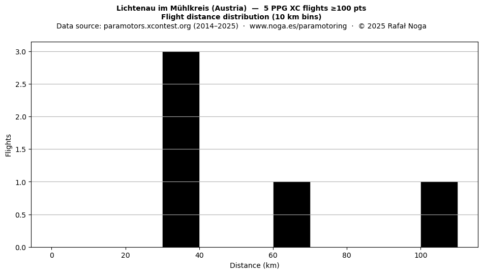 Flight distance