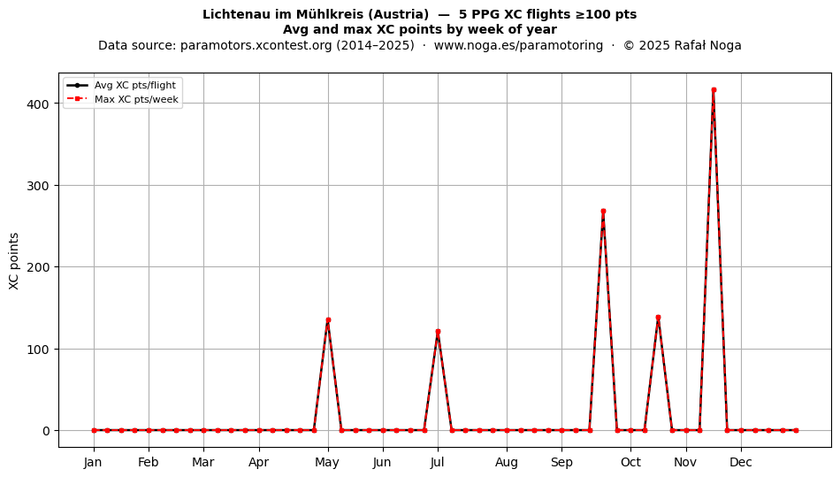 XC points by week
