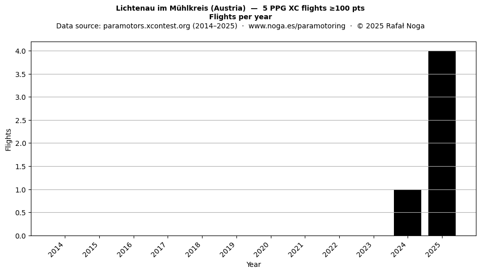 Flights per year