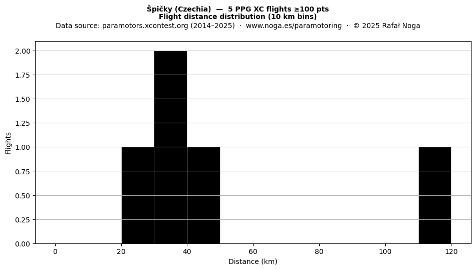 Flight distance