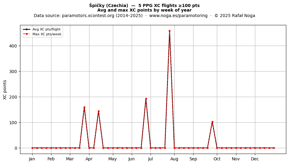 XC points by week