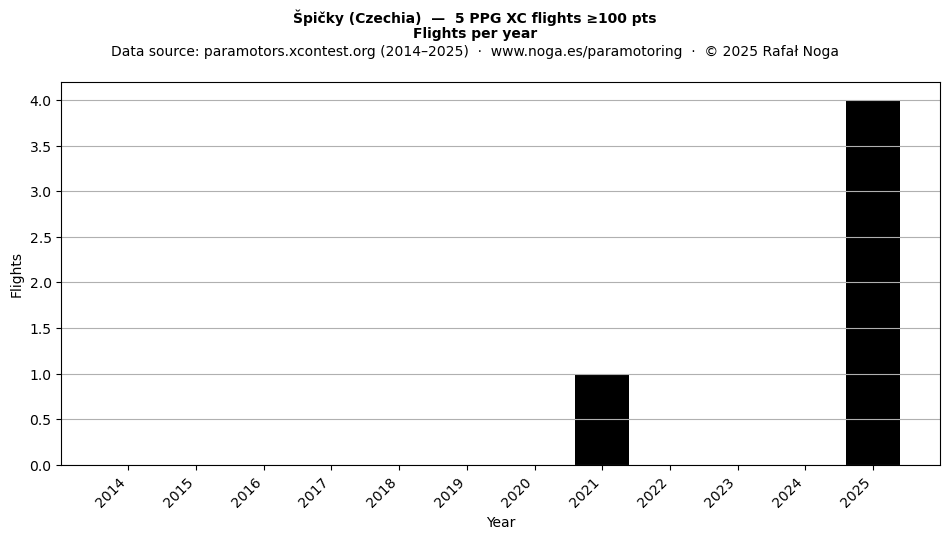 Flights per year