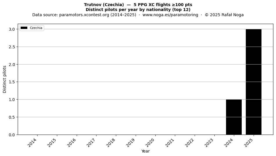 Distinct pilots per year