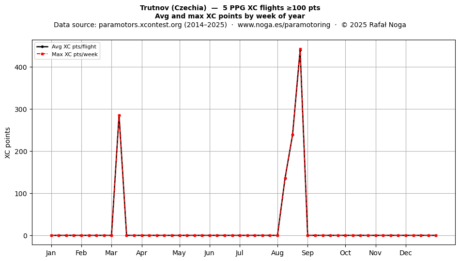 XC points by week