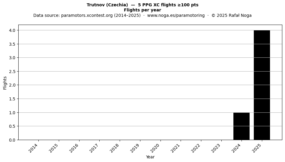 Flights per year