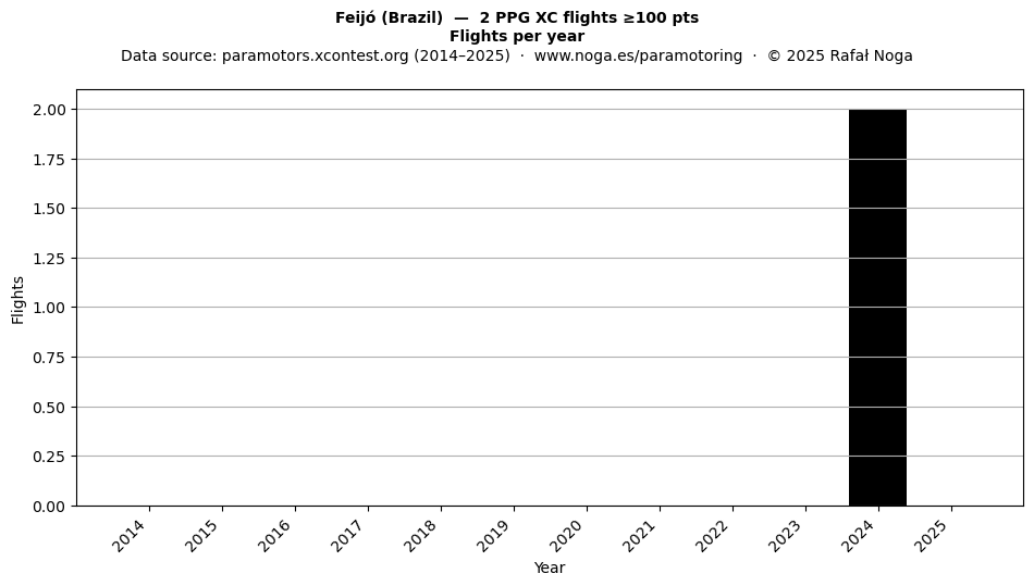 Flights per year