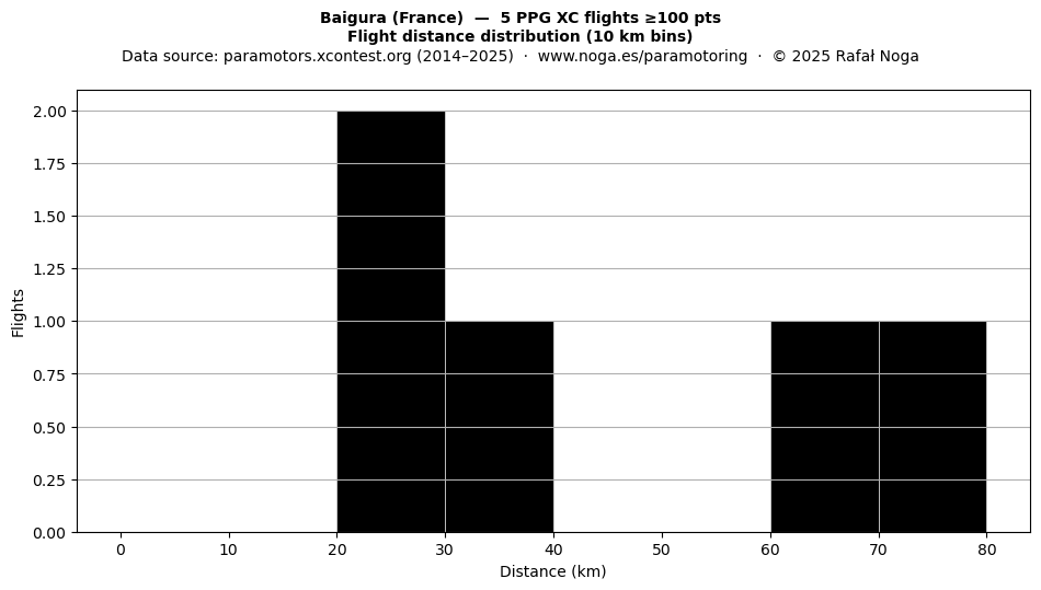Flight distance