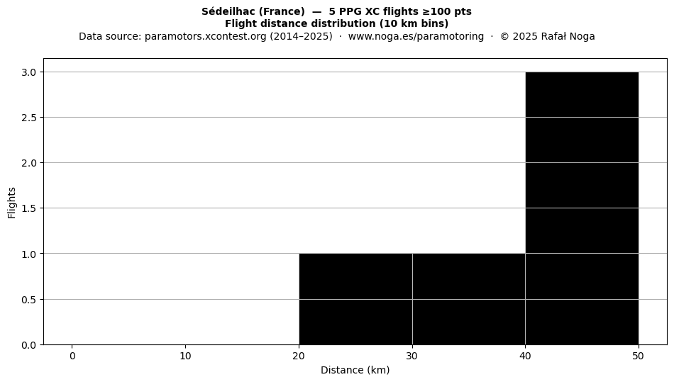 Flight distance