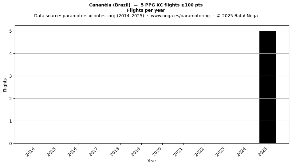 Flights per year