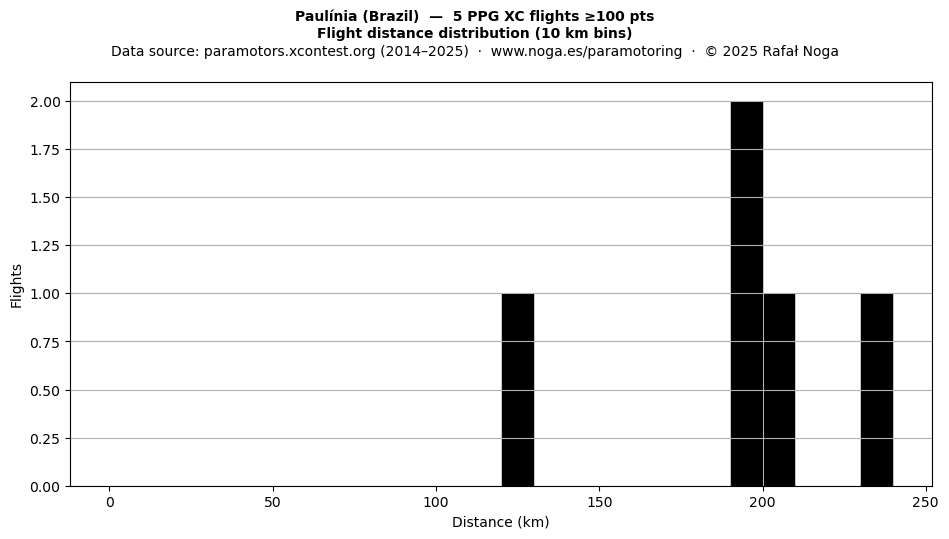 Flight distance