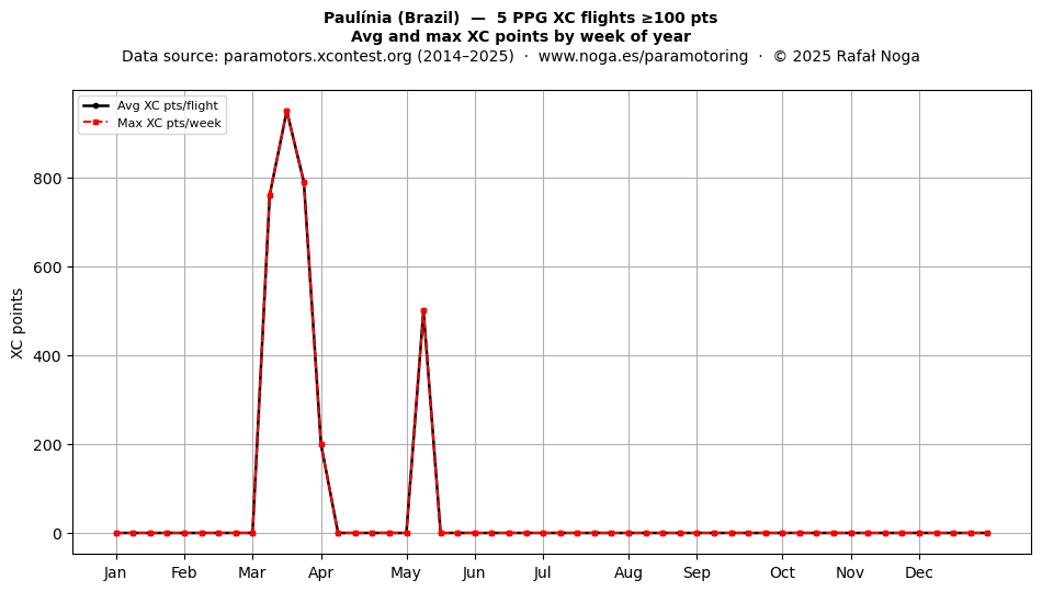 XC points by week