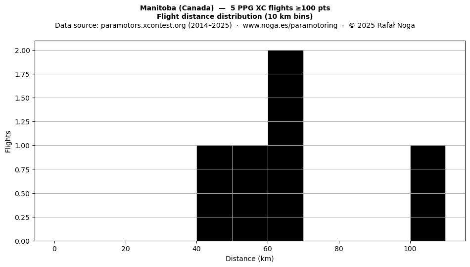 Flight distance