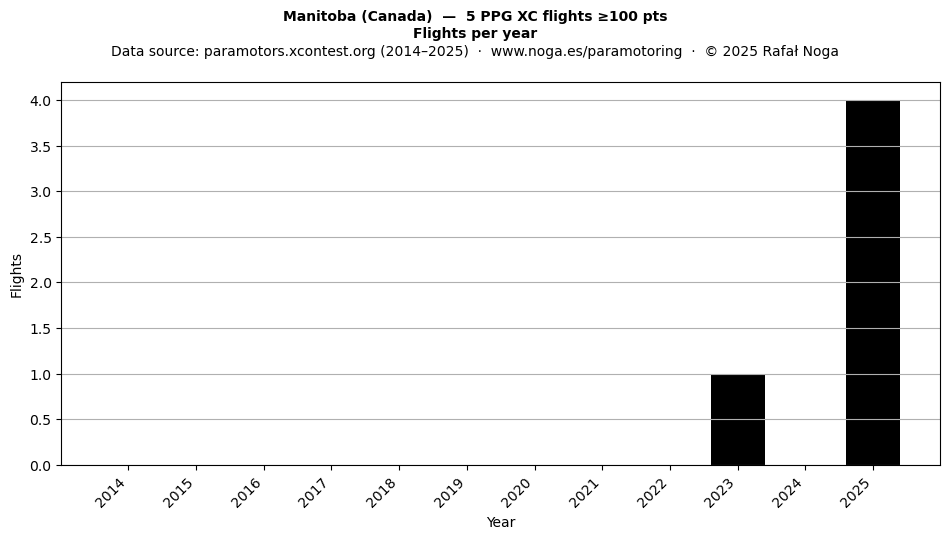 Flights per year