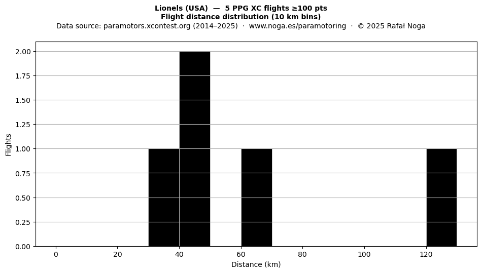 Flight distance
