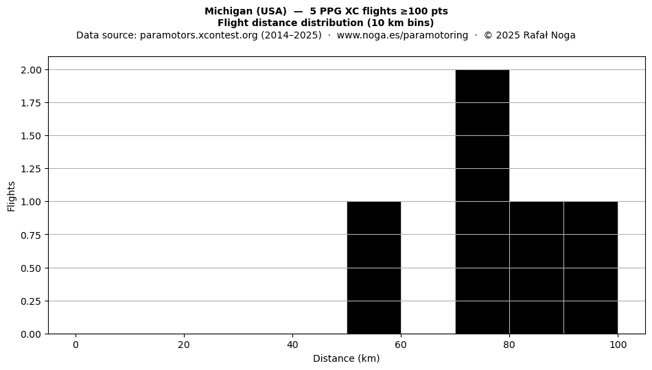 Flight distance