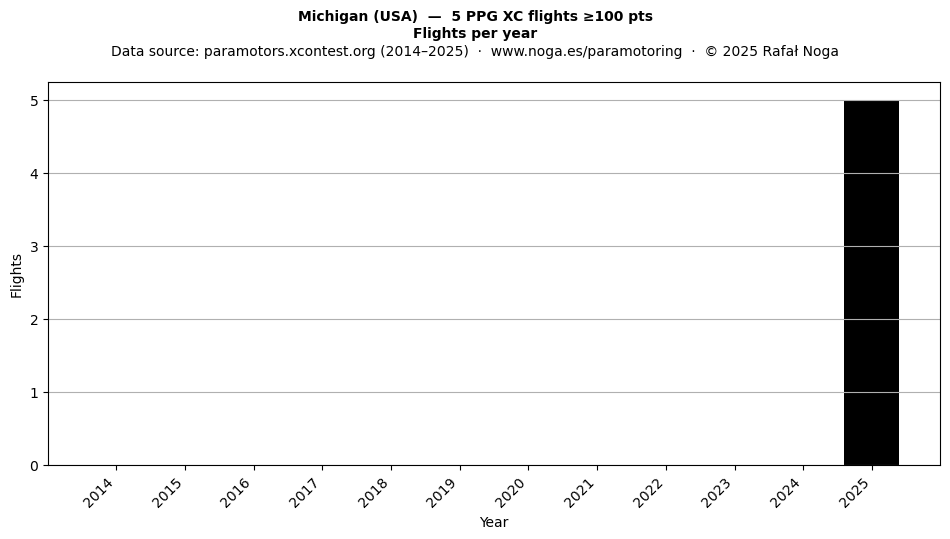 Flights per year