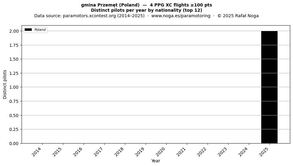 Distinct pilots per year