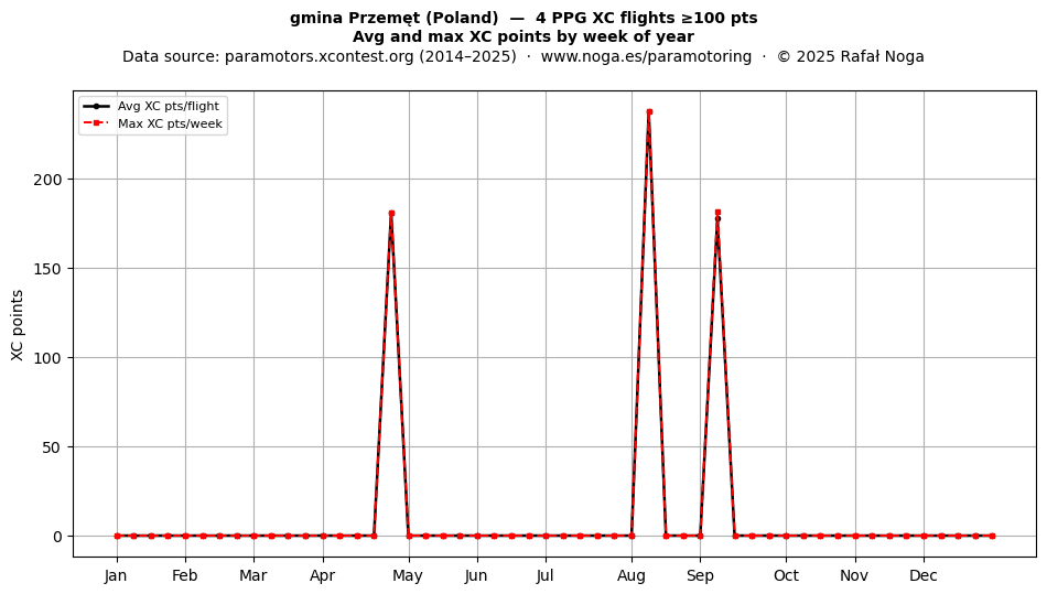 XC points by week