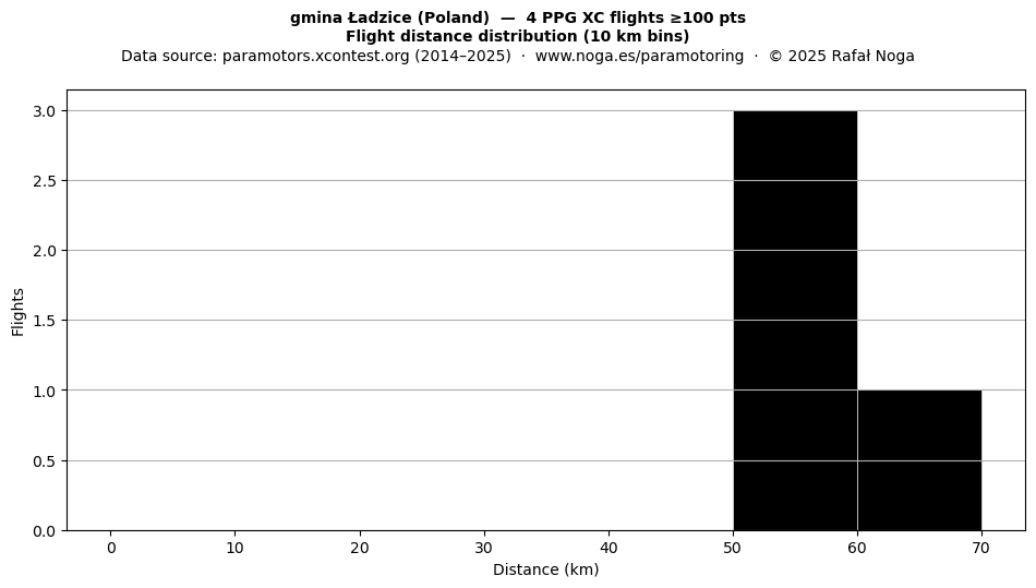 Flight distance