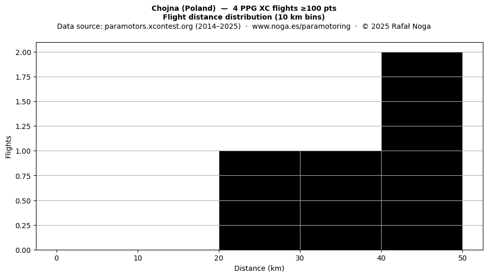 Flight distance