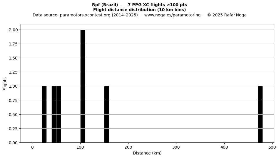 Flight distance