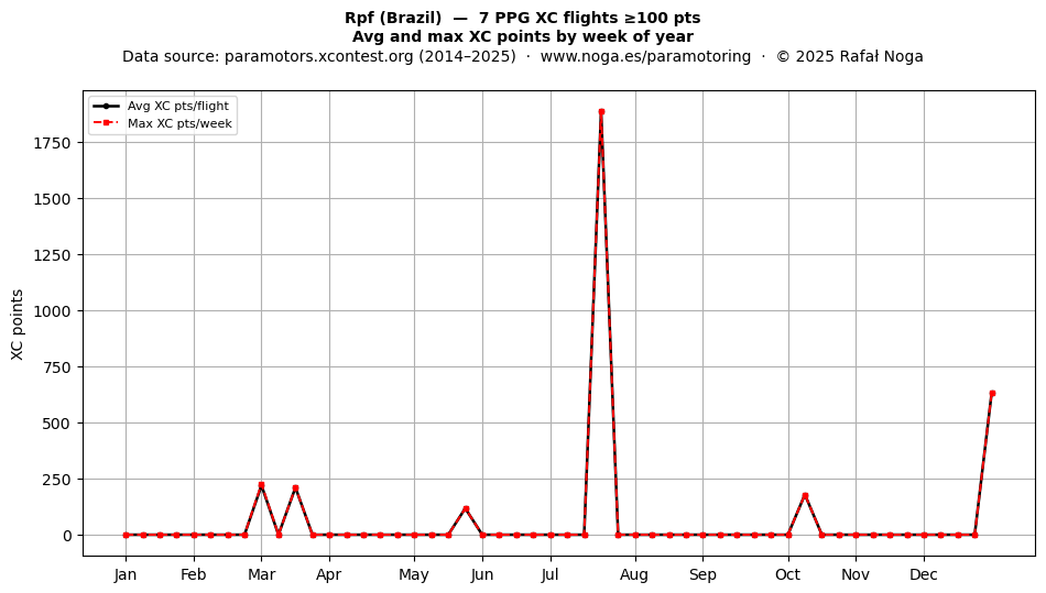 XC points by week