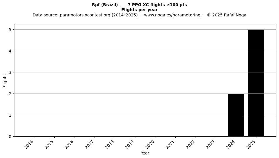 Flights per year