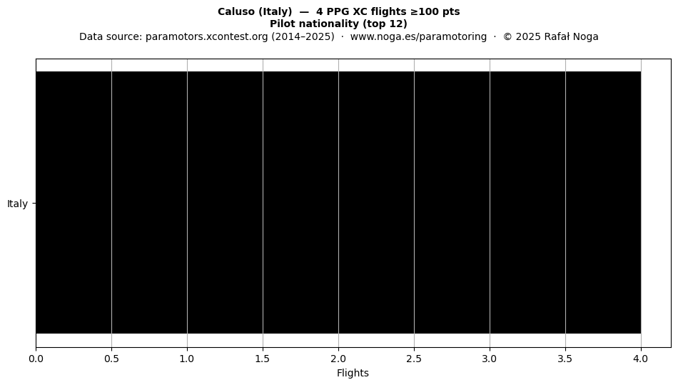 Pilot nationality