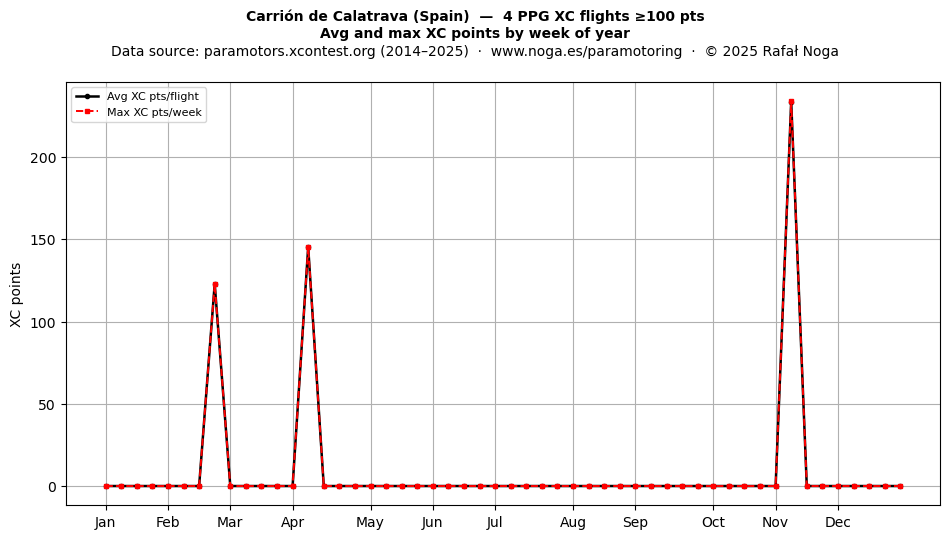 XC points by week