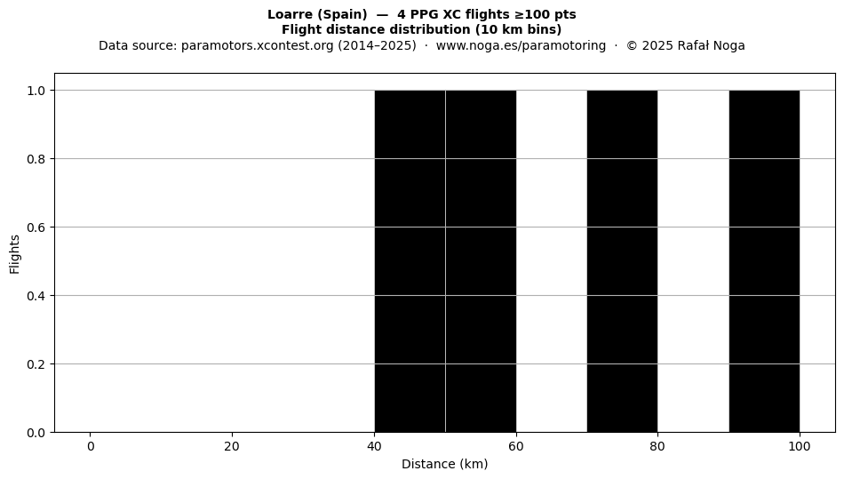 Flight distance