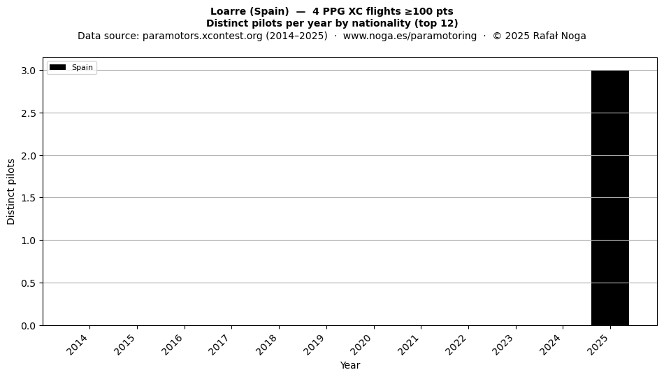 Distinct pilots per year