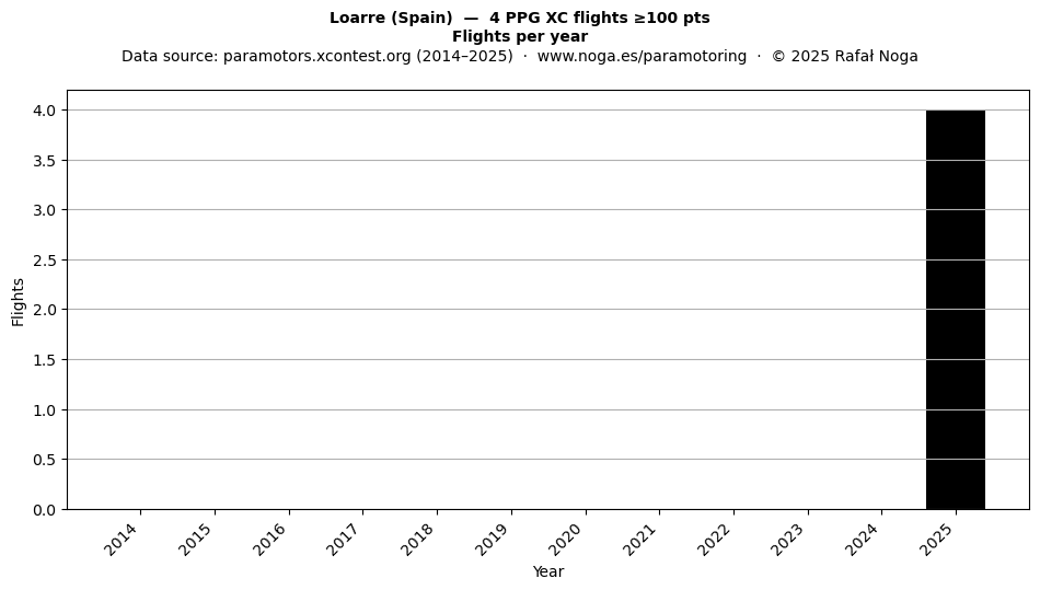 Flights per year