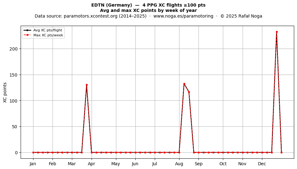 XC points by week