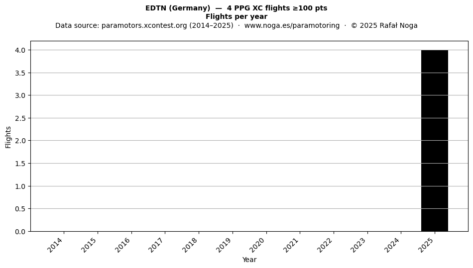 Flights per year