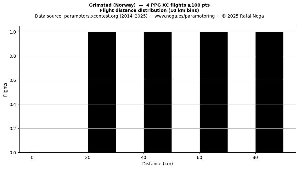 Flight distance