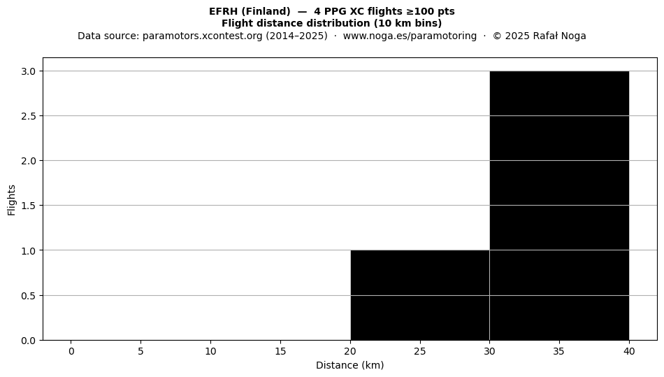 Flight distance