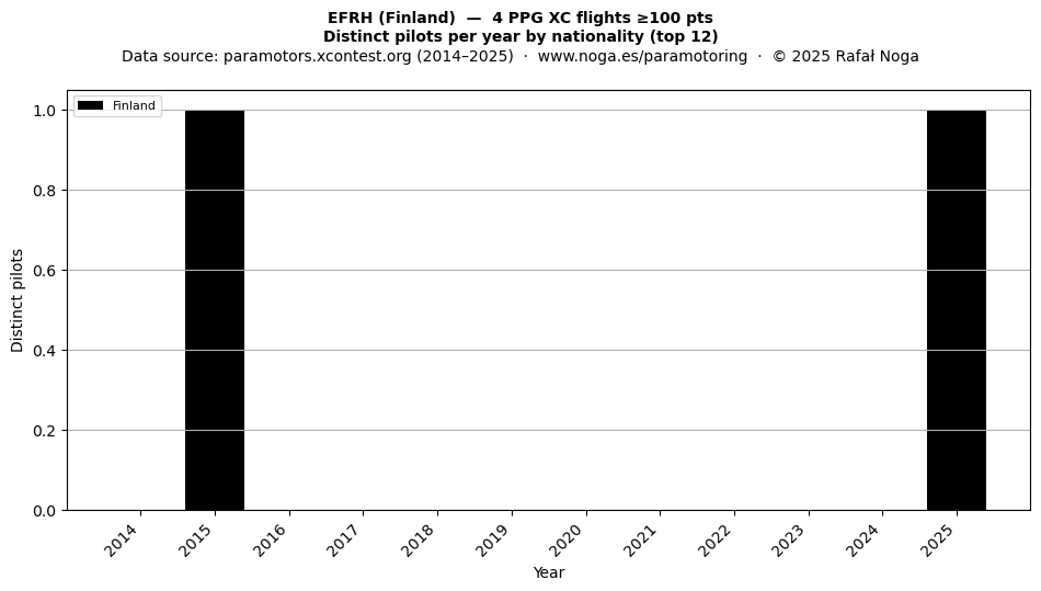 Distinct pilots per year