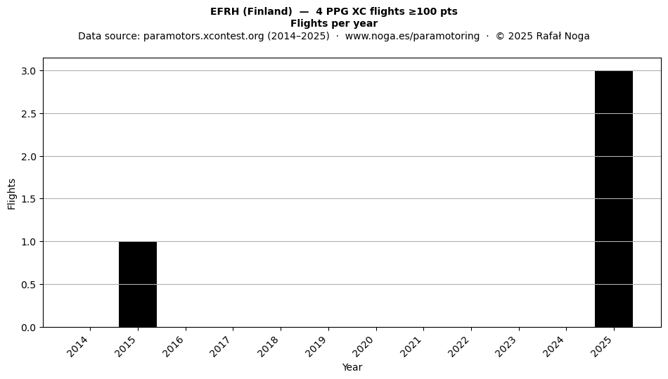 Flights per year