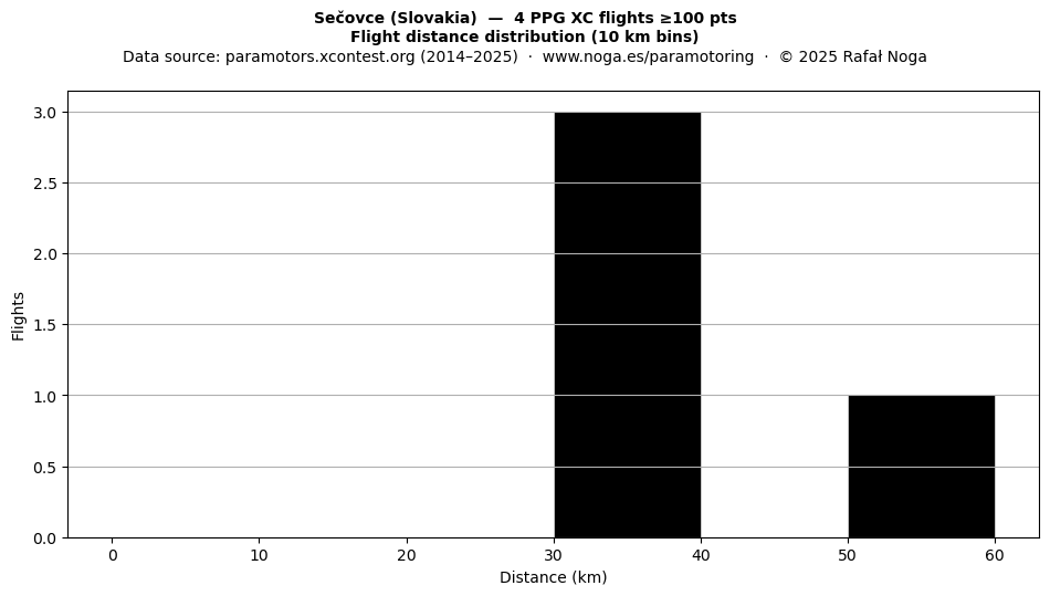 Flight distance