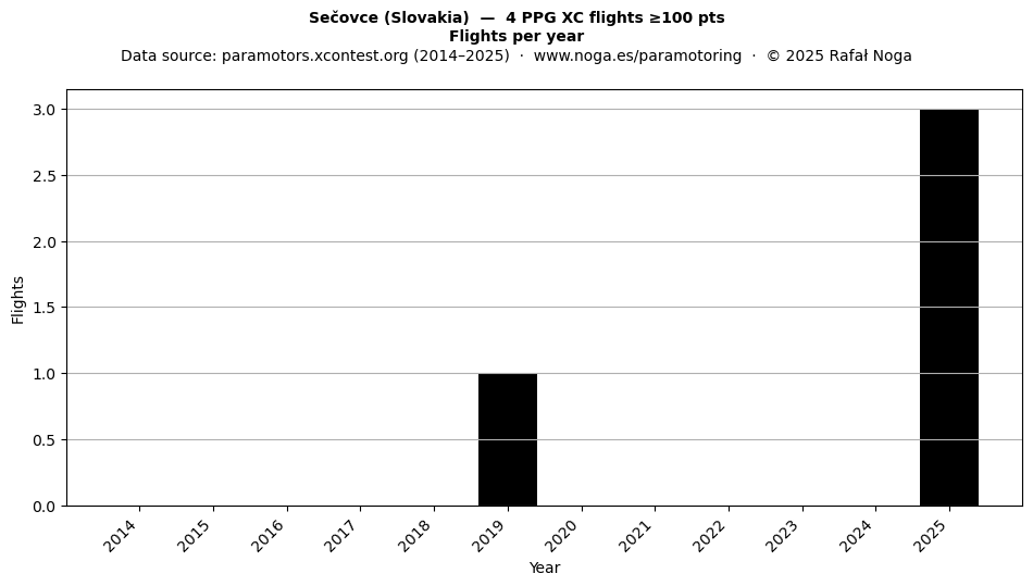 Flights per year