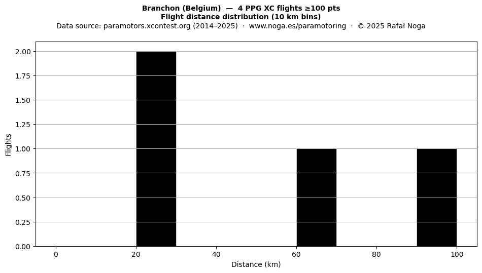 Flight distance