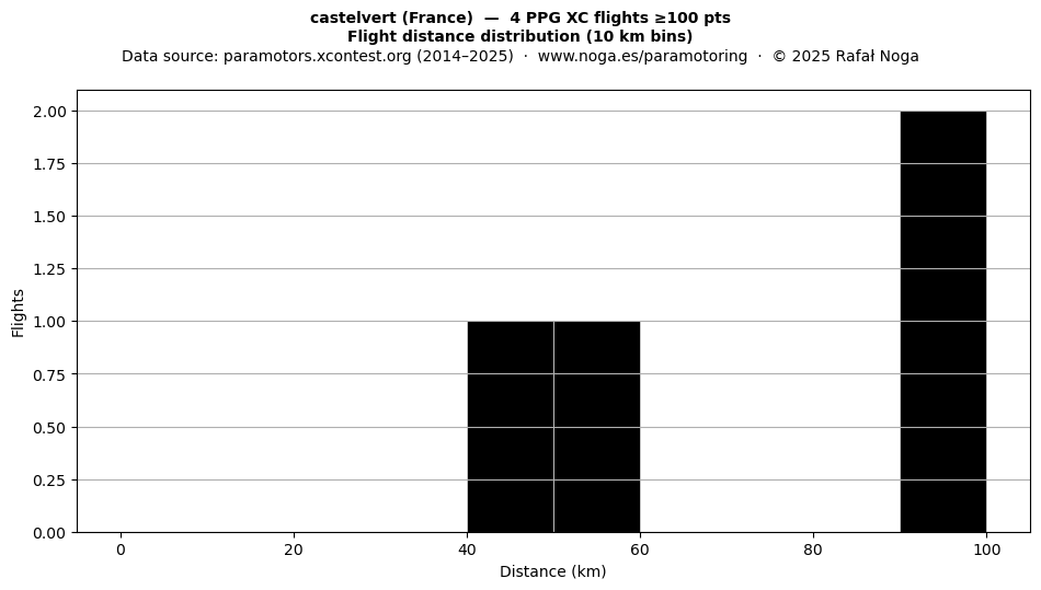 Flight distance