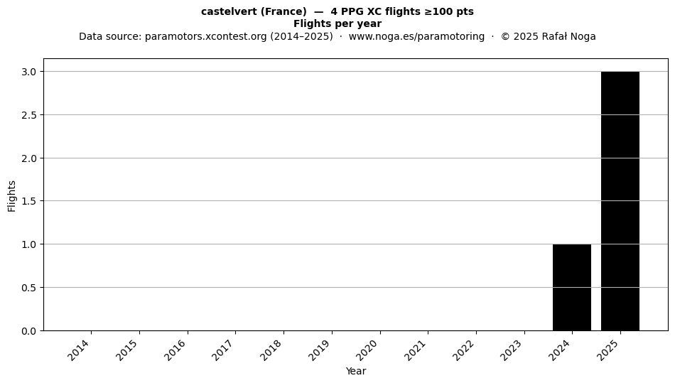 Flights per year