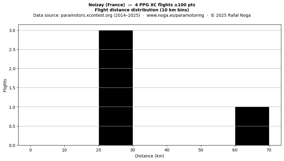 Flight distance
