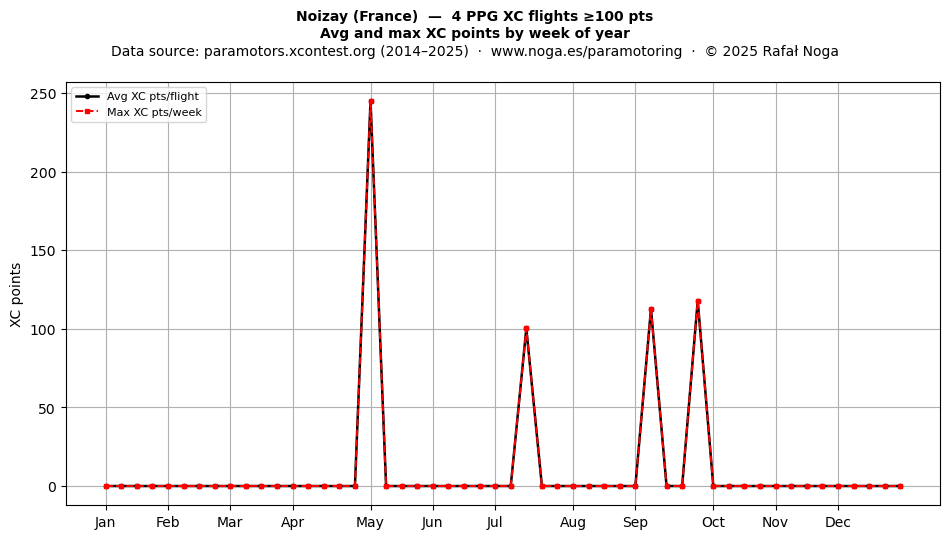 XC points by week