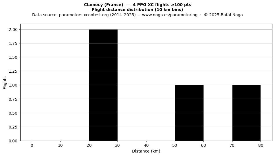 Flight distance
