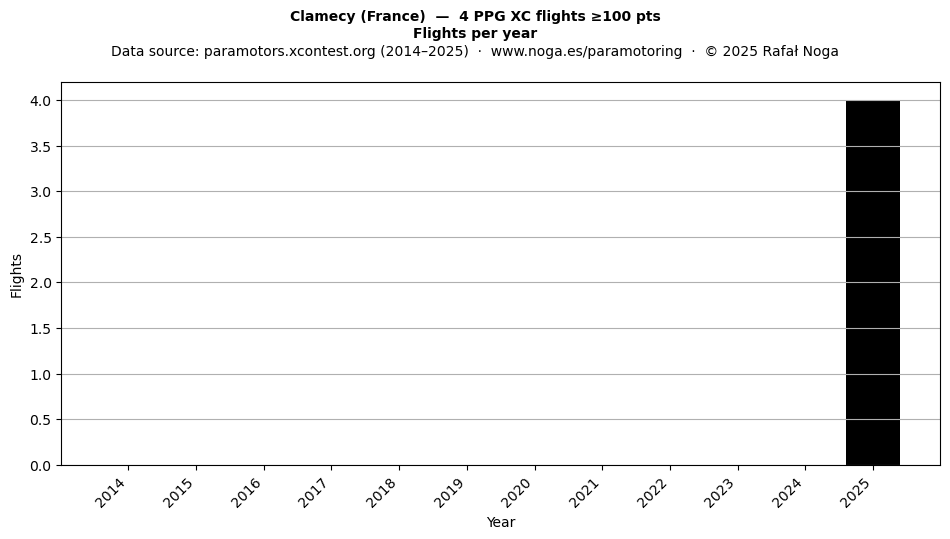 Flights per year