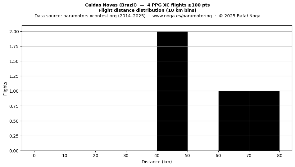 Flight distance