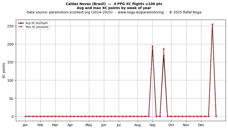 XC points by week