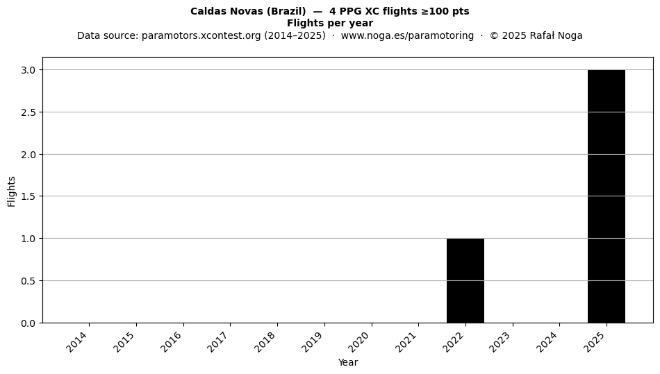 Flights per year